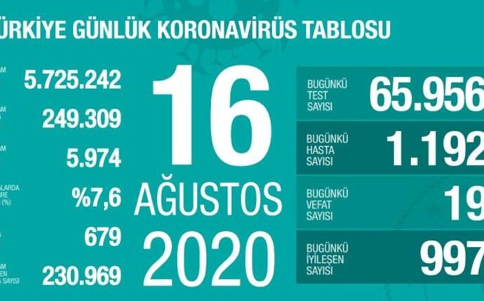 Salgın rakamları bozuluyor – AB’ye giriş yasağı uzayacak – İsmail Saymaz evlendi
