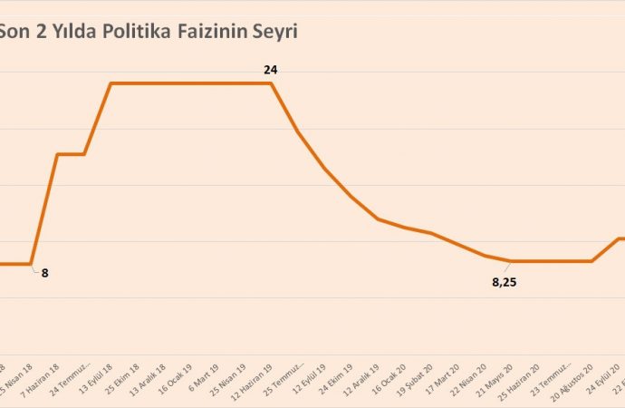 Merkez Bankası Erdoğan’ı kızdıracak ama yine de faiz artışı yetersiz