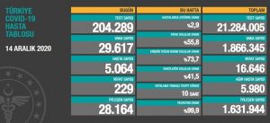 İyileşen sayısı bir günde yüzde 26 arttı