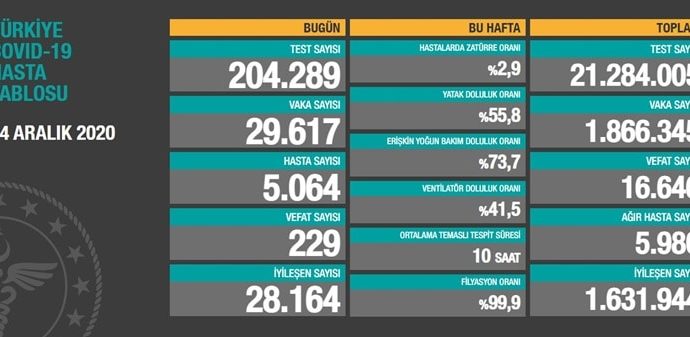 İyileşen sayısı bir günde yüzde 26 arttı
