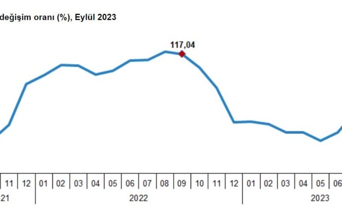 Türkiye İstatistik Kurumu (TÜİK) tarafından yapılan açıklamaya göre, eylül ayında yurt dışı üretici enflasyonu yüzde 57,25 seviyesine ulaştı.