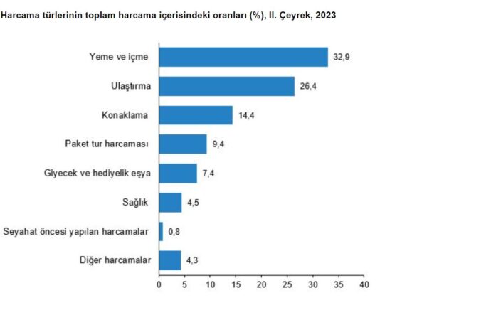 Yerli turistler, yılın ikinci çeyreğinde toplamda 47,7 milyar lira harcama gerçekleştirdi.