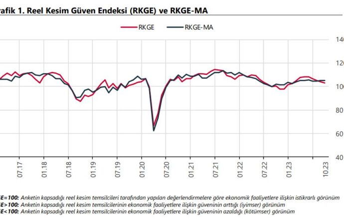 Türkiye Cumhuriyet Merkez Bankası (TCMB), reel kesim güven endeksinin 0,2 puanlık bir artış gösterdiğini duyurdu.