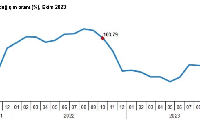 Türkiye İstatistik Kurumu (TÜİK) verilerine göre, ekim ayında yurt dışı üretici enflasyonu yıllık bazda %57,25 seviyesinde gerçekleşti.