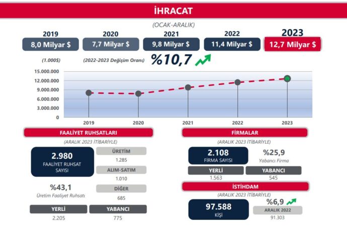 Ticaret Bakanlığı tarafından yapılan açıklamaya göre, serbest bölgelerden gerçekleştirilen ihracat 2023 yılında %10,7 oranında bir artış gösterdi.