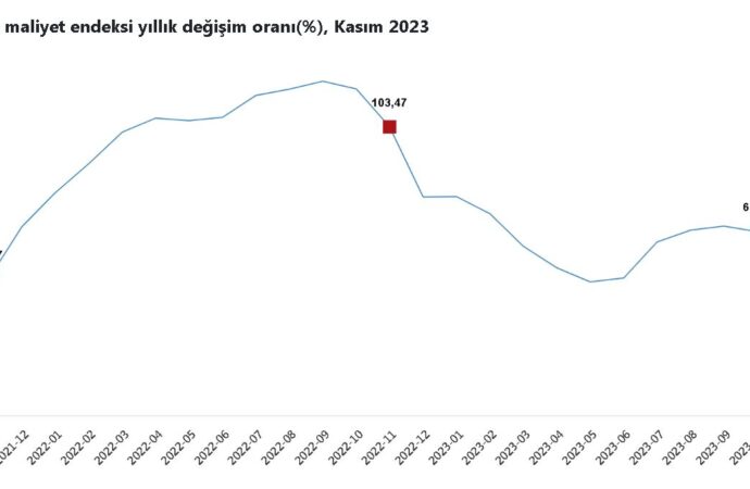 Türkiye İstatistik Kurumu (TÜİK) tarafından yapılan açıklamaya göre, inşaat maliyetleri kasım ayında bir artış gösterdi.