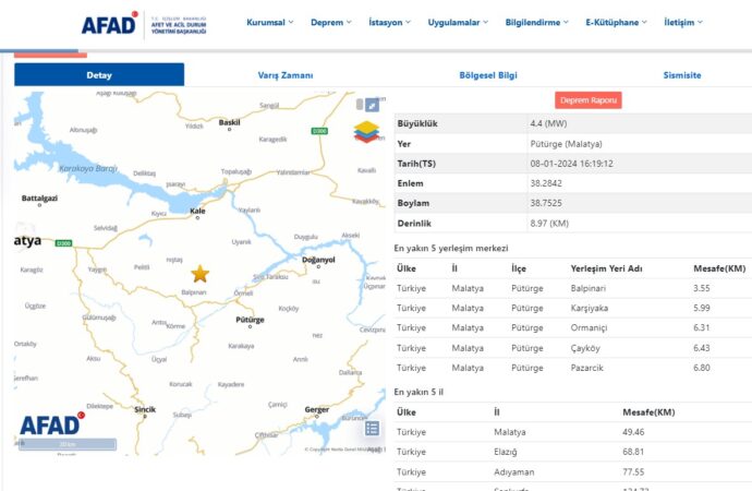 Malatya’da meydana gelen deprem, büyüklük açısından 4.4 olarak kaydedildi.