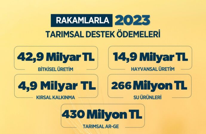 Bakan Yumaklı, 2023 yılında tarımsal destekleme ödemelerinin toplamda 63,4 milyar lira olduğunu açıkladı.